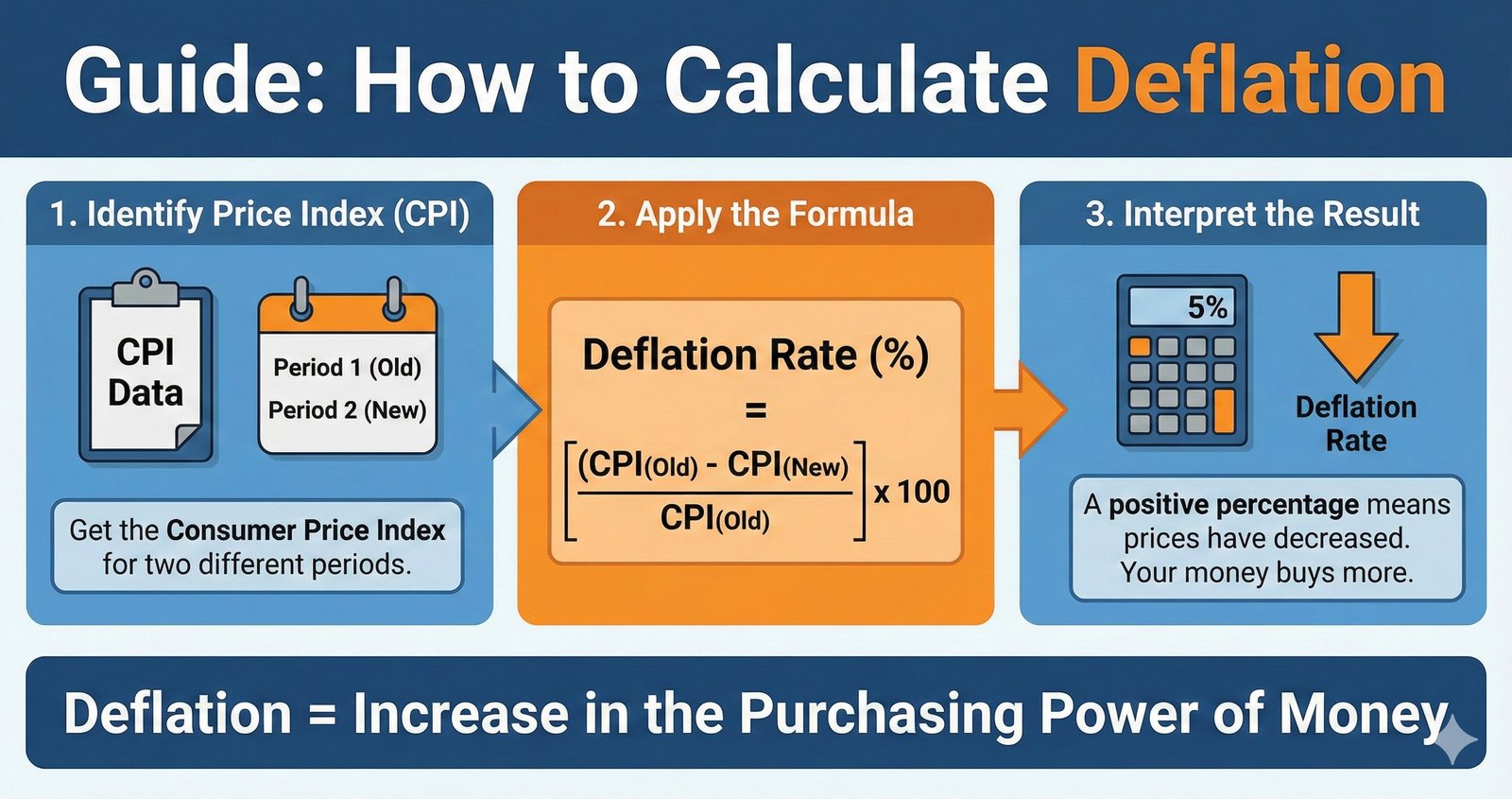 How to Calculate Deflation: 4 Methods With Examples