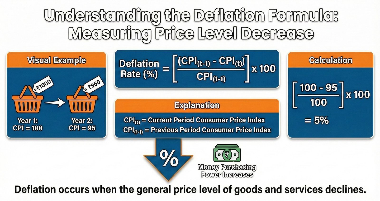 Deflation Formula: Meaning, Calculation & Examples | Hisabhkaro